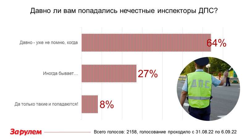 В России честные инспекторы ДПС! Результаты опроса