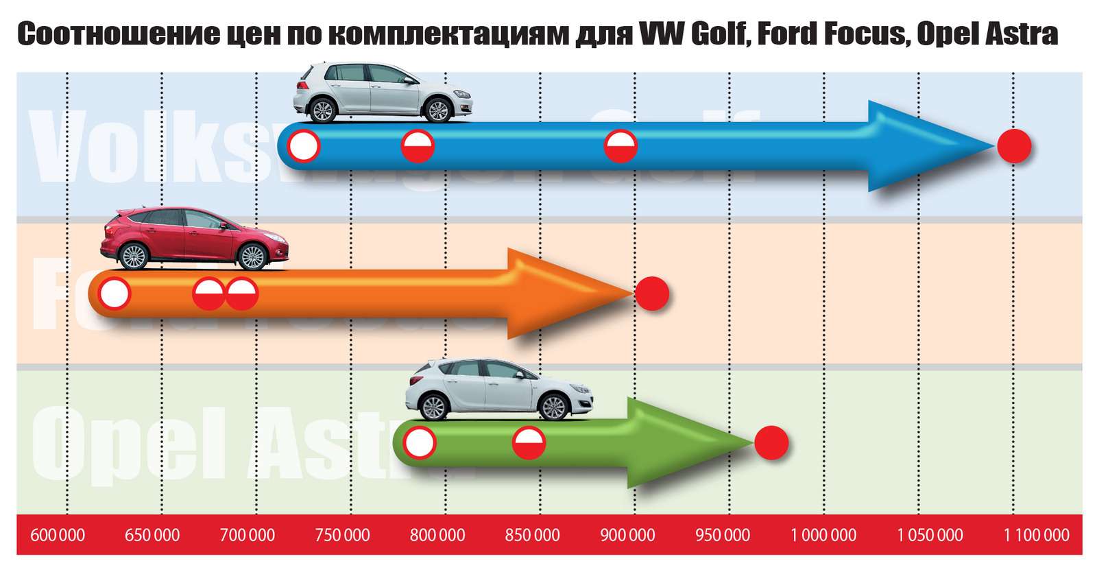 VW Golf, Ford Focus и Opel Astra