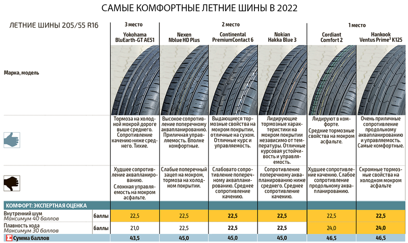 Летние шины 2022: называем самые комфортные