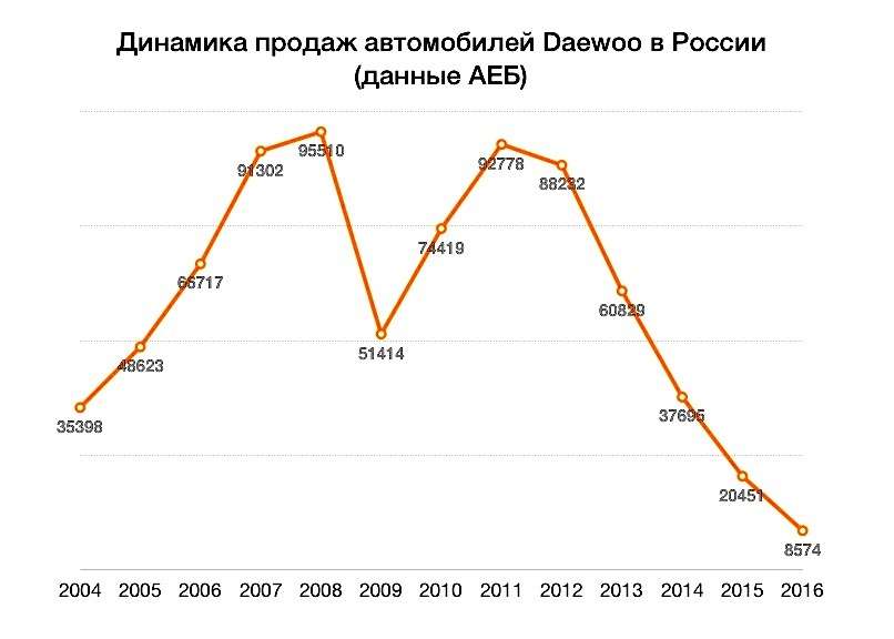 Новый конкурент АВТОВАЗа: снизятся ли из-за Ravon цены в России — фото 809718