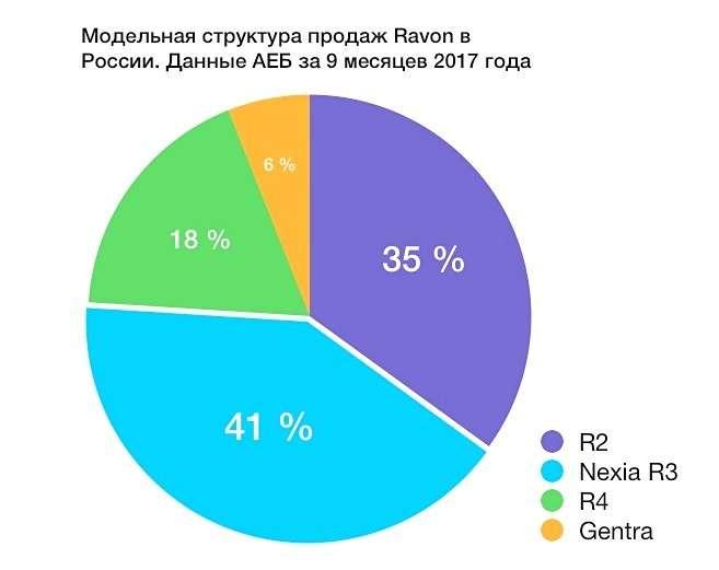 Новый конкурент АВТОВАЗа: снизятся ли из-за Ravon цены в России