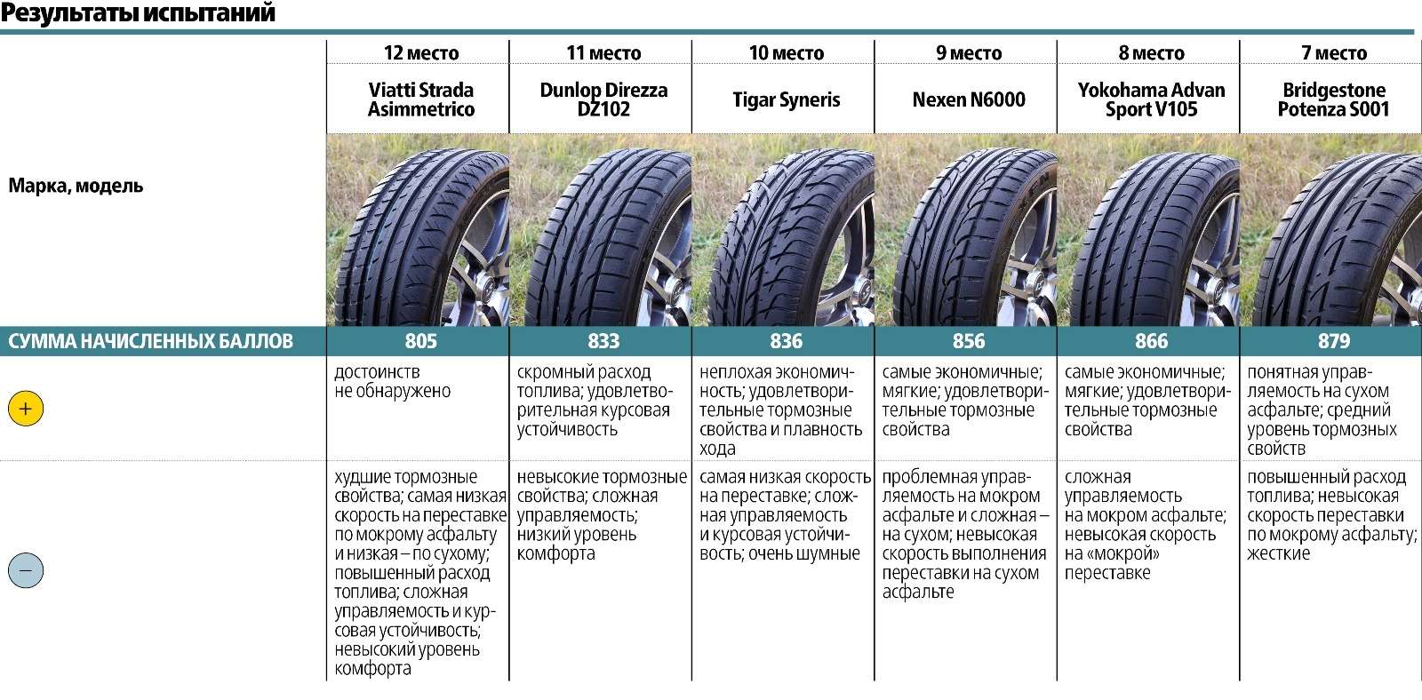 Сравнительный тест высокоскоростных летних шин 225/45 R17: заложники скорости — фото 572967