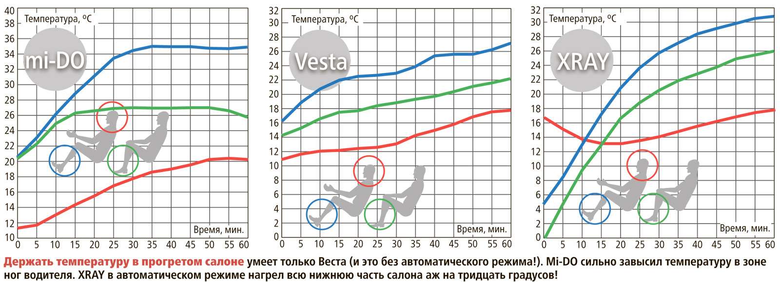 Большой зимний тест: Lada Vesta, Lada XRAY и Datsun mi-DO из парка ЗР — фото 571538