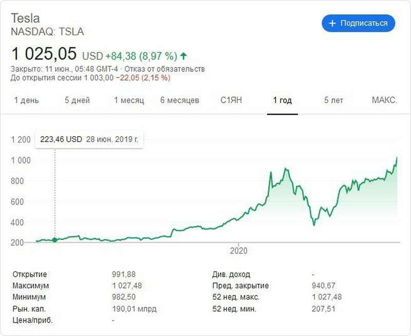 Toyota теперь вторая: Tesla — самая дорогая автокомпания