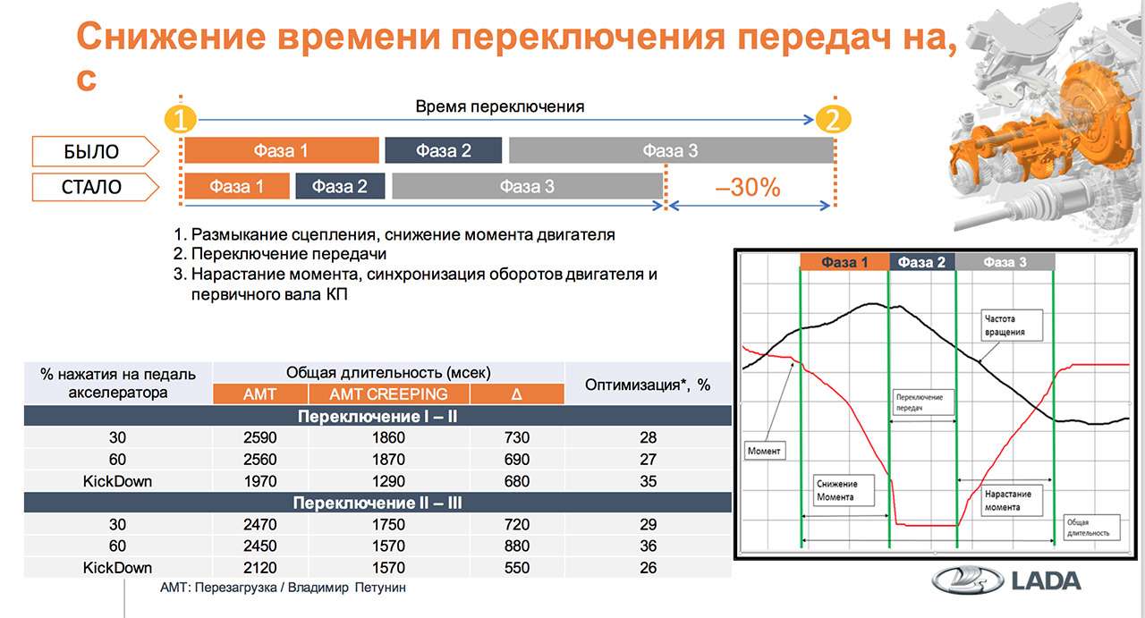Недавно АВТОВАЗ модернизировал АМТ. Новая программа управления позволила сократить время переключения передач: с первой на вторую и со второй на третью — аж на 30%.