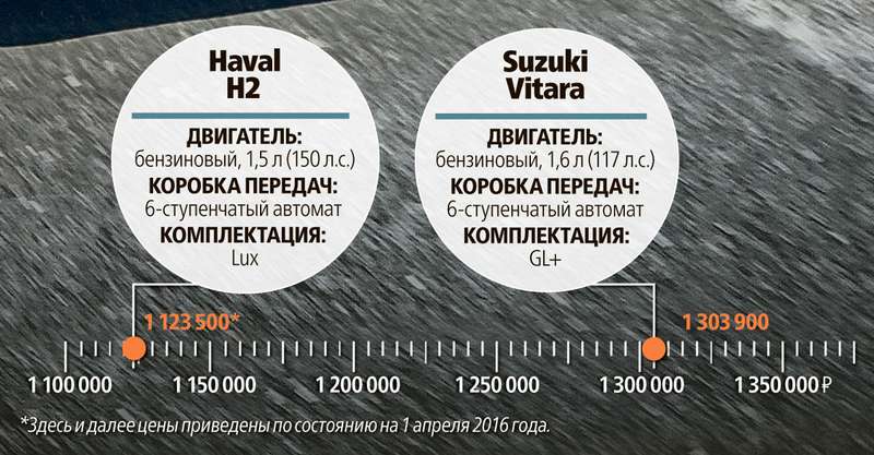 Haval H2 против Suzuki Vitara: чей «недопривод» лучше