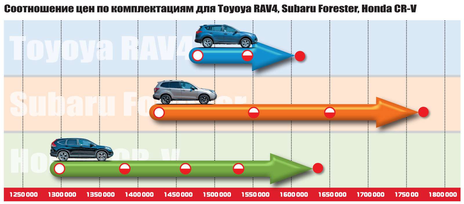Toyoya RAV4, Subaru Forester и Honda CR-V