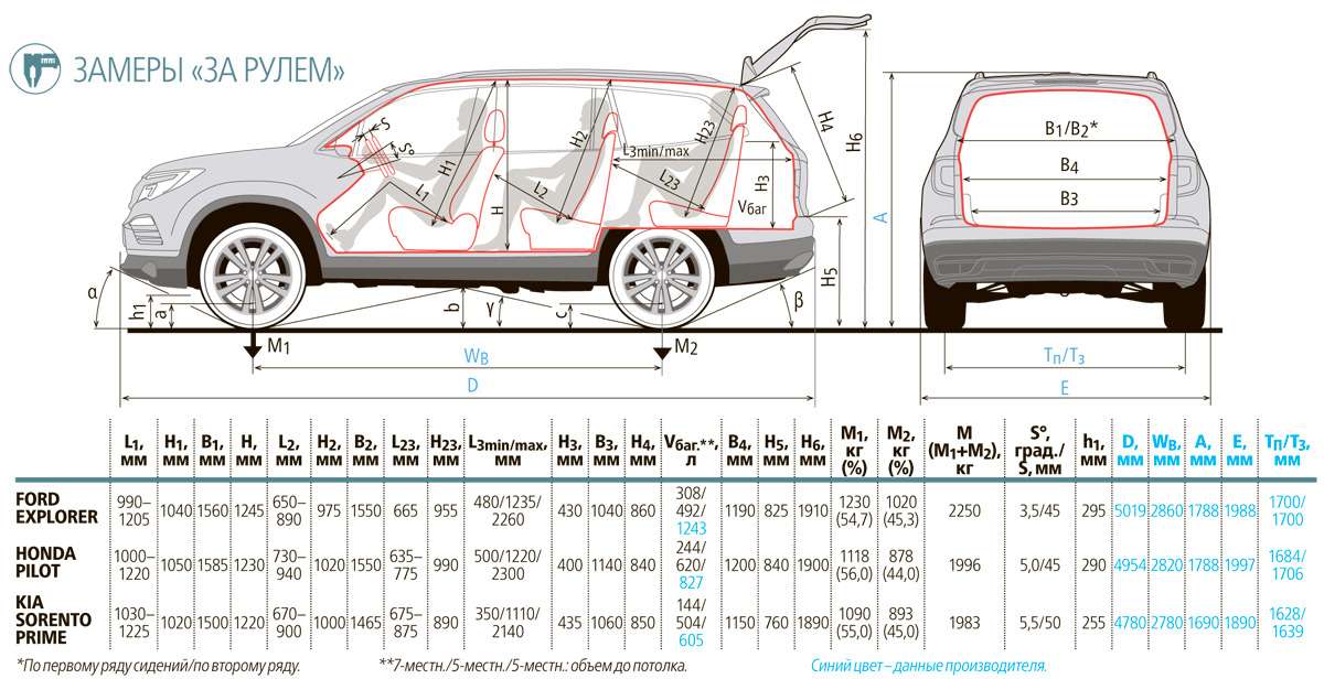 Тест полноразмерных кроссоверов: Honda Pilot, Kia Sorento Prime и Ford Explorer — фото 615286