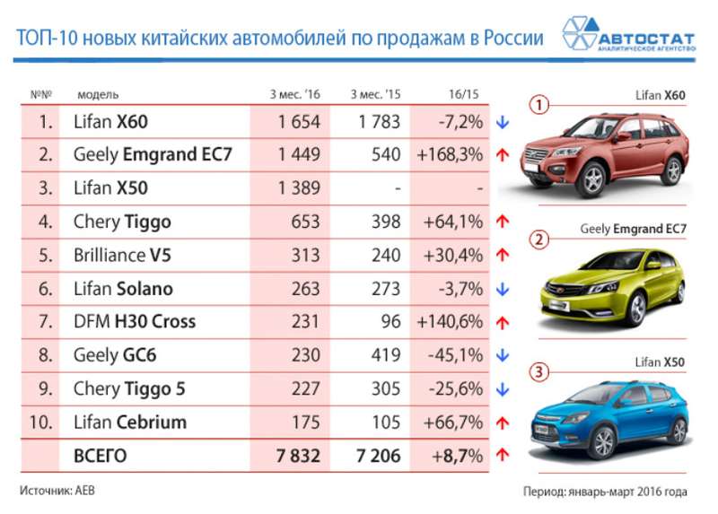 Составлен рейтинг популярных китайских моделей в России