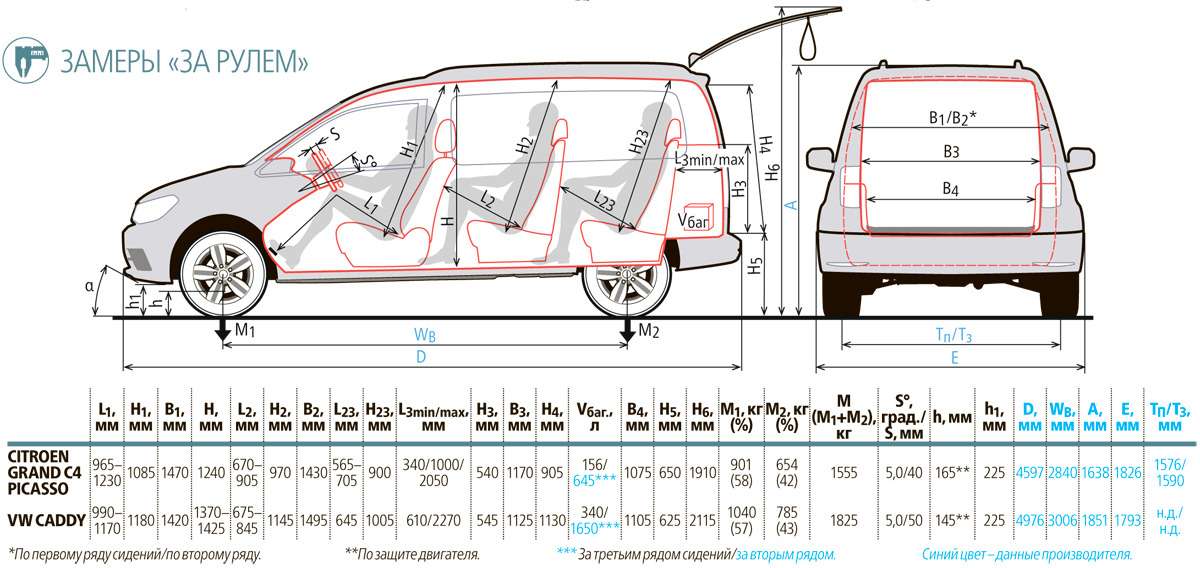 Изящество или практичность? Citroen Grand C4 Picasso против VW Caddy Maxi — фото 599167