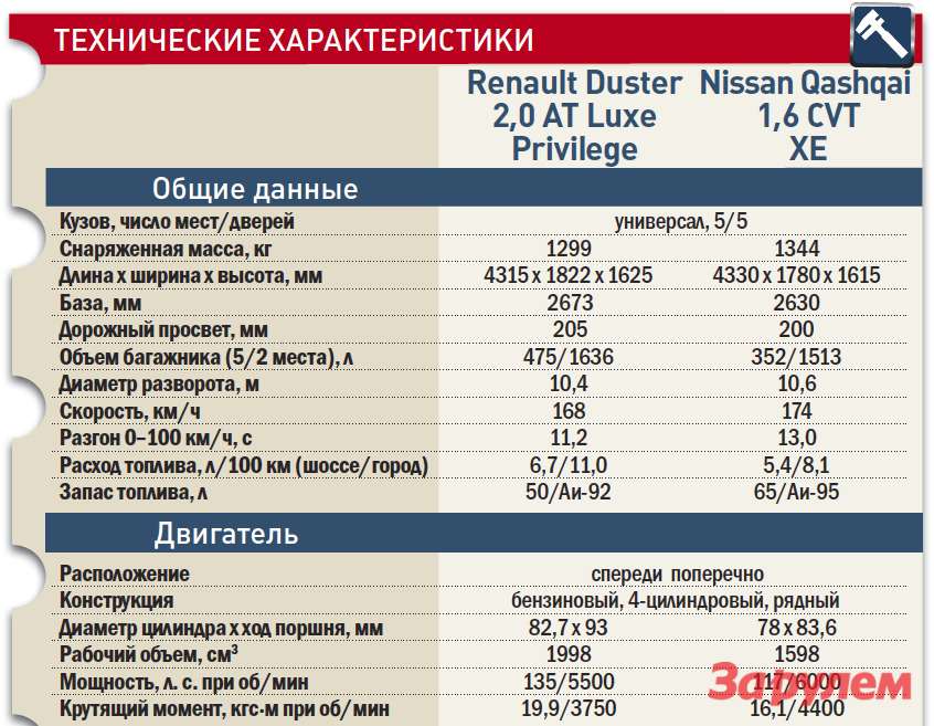 «Рено-Дастер», от 449 000 руб. vs «Ниссан-Кашкай», от 780 000 руб.