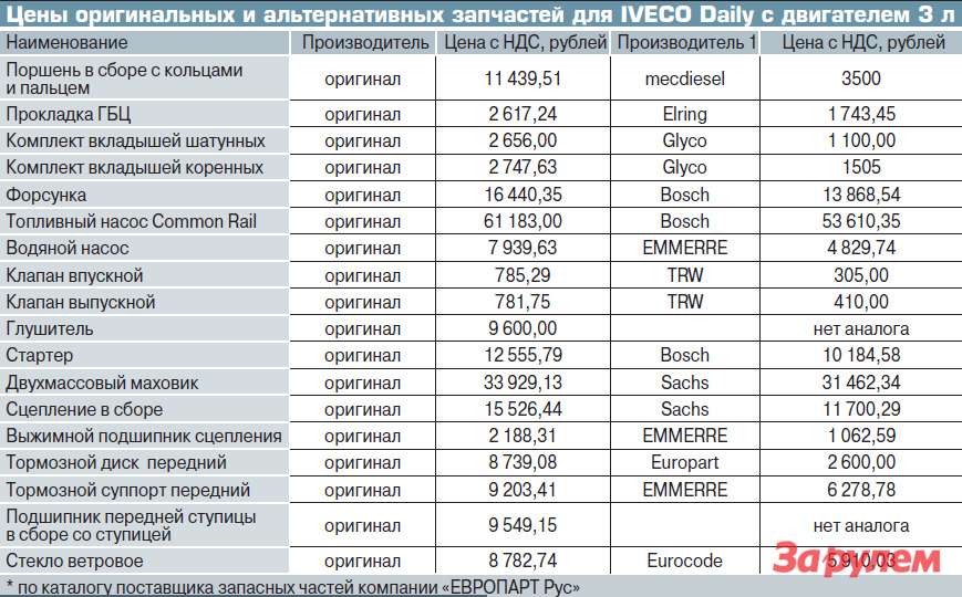 Цены оригинальных и альтернативных запчастей для IVECO Daily с двигателем 3 л