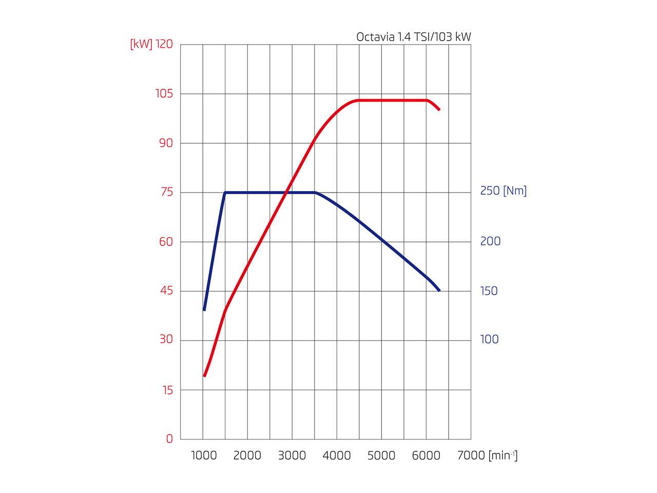 Внешняя скоростная характеристика фольксвагеновского двигателя ЕА211.