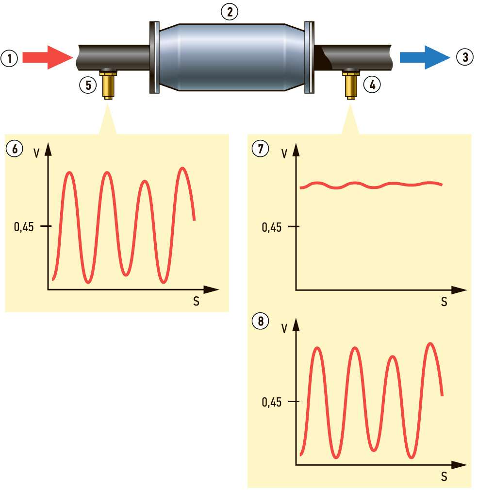 Сравнительные сигналы переднего и заднего кислородных датчиков: 1 – от выпускного коллектора; 2 – трехкомпонентный нейтрализатор; 3 – к выхлопной трубе; 4 – задний кислородный датчик; 5 – передний кислородный датчик; 6 – сигнал переднего кислородного датчика; 7 – нормальный сигнал заднего кислородного датчика; 8 – сигнал заднего кислородного датчика при неисправном нейтрализаторе.