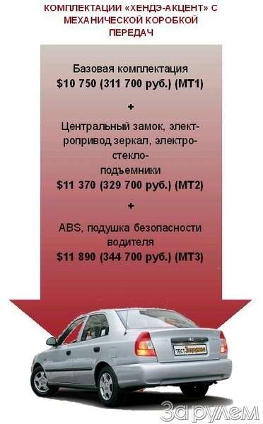 Hyundai Accent. Новый южно-русский — фото 61857