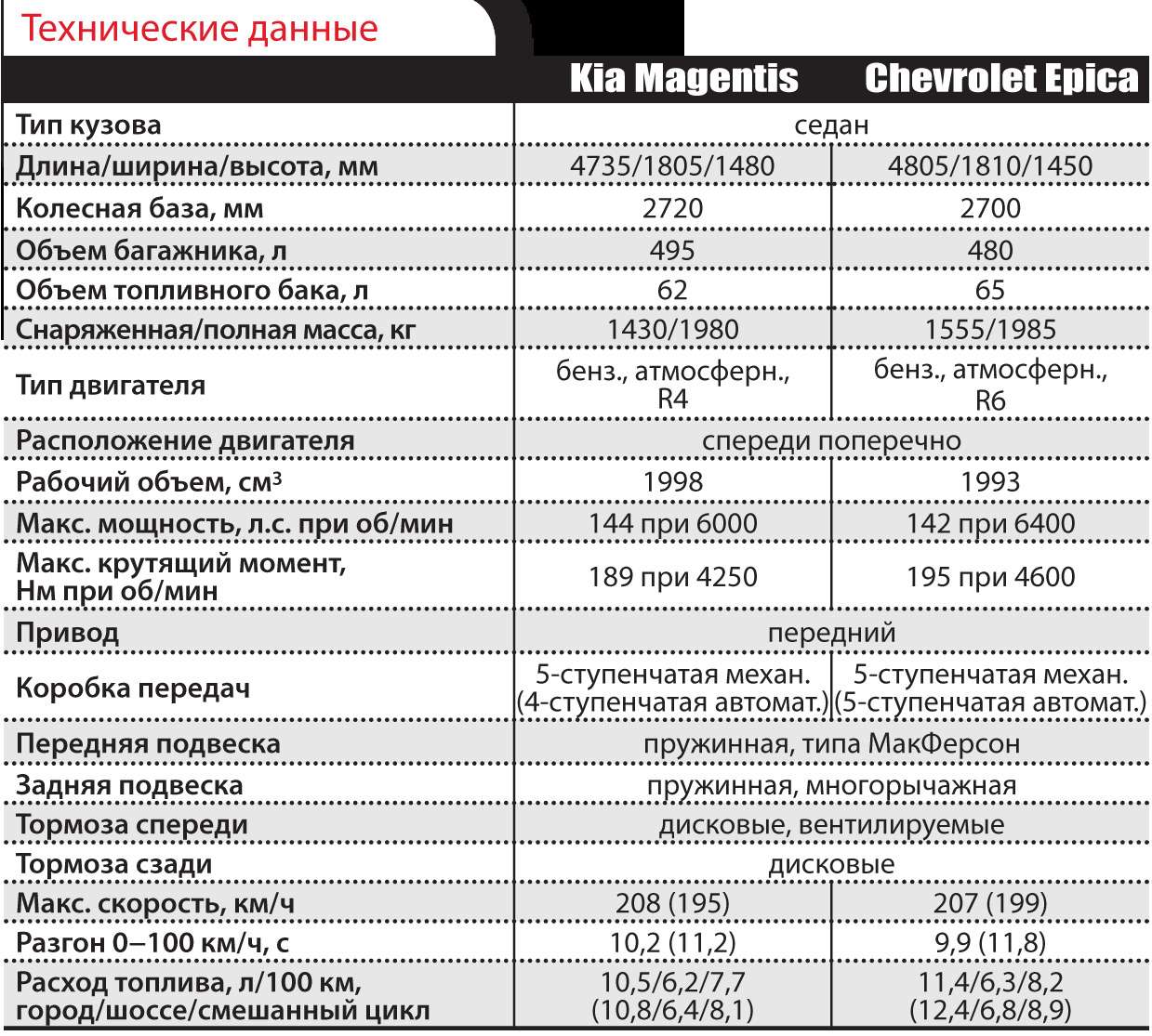 Kia Magentis и Chevrolet Epica
