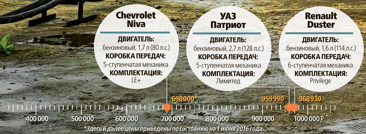 УАЗ Патриот, Chevrolet Niva и Renault Duster: морской бой, или Русский десант в Прибалтике — фото 610212