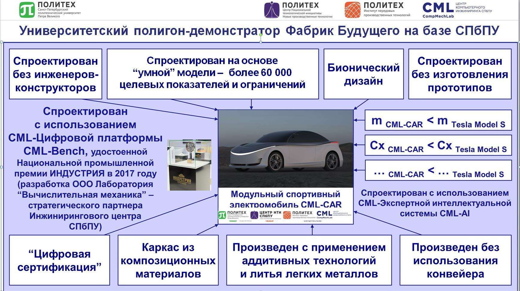 В России научились разрабатывать автомобили без инженеров — фото 866198