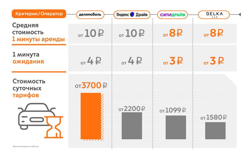 Рейтинг операторов аренды автомобилей в Москве