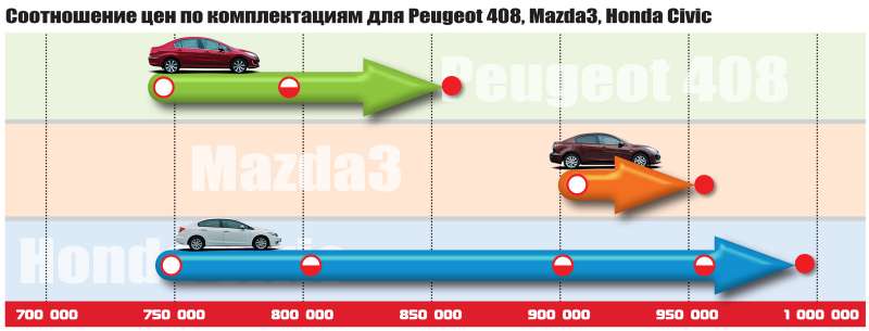 Peugeot 408, Mazda3 и Honda Civic