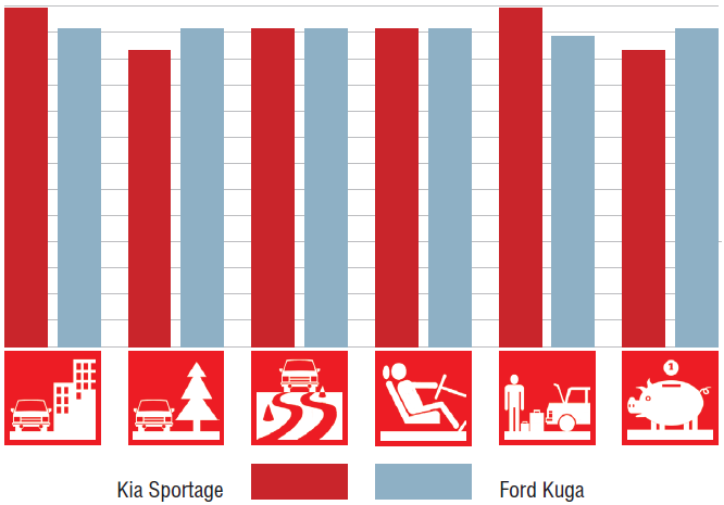 Kia Sportage и Ford Kuga