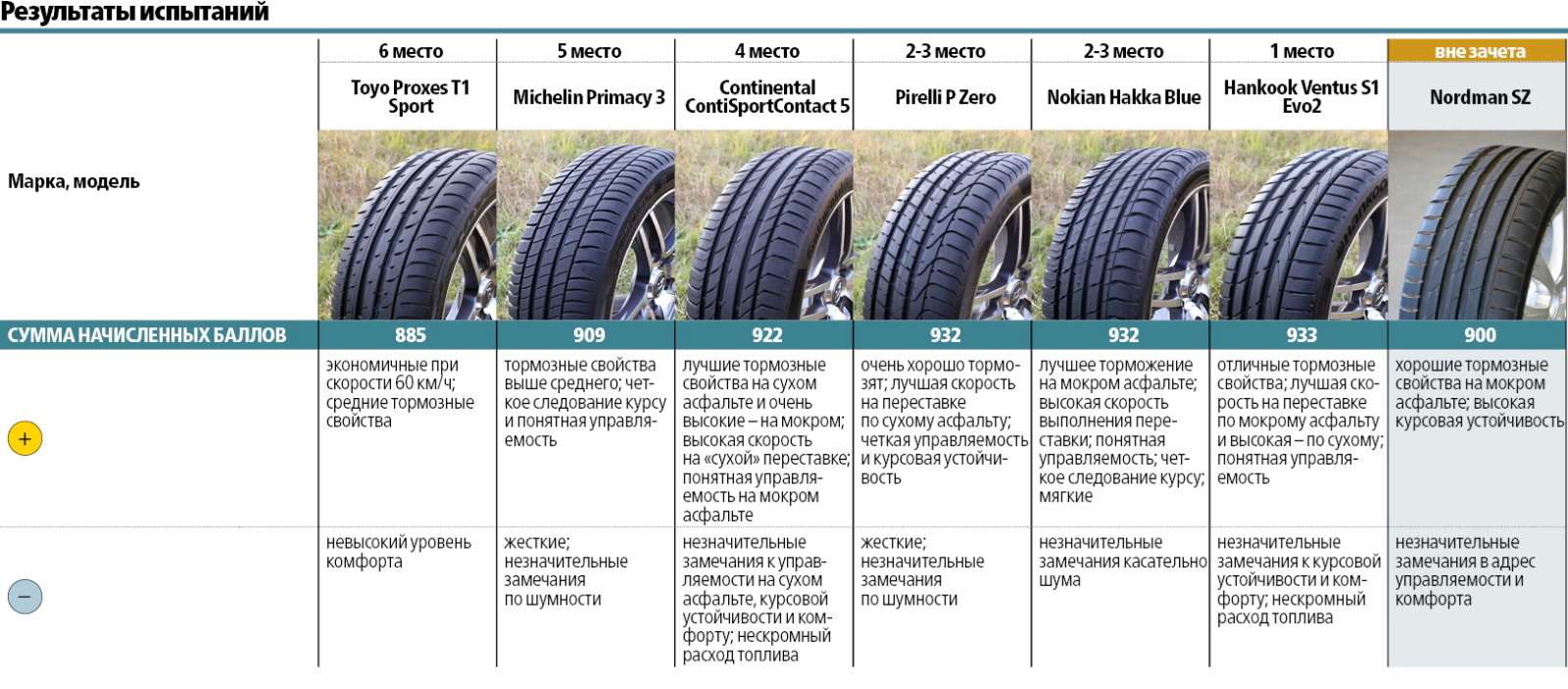 Сравнительный тест высокоскоростных летних шин 225/45 R17: заложники скорости — фото 572977