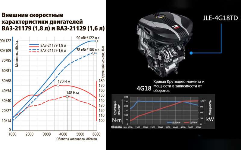 Мощность и крутящий момент двигателей ВАЗ-21179 и JLE-4G18TD.