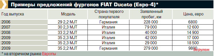 Примеры предложений фургонов FIAT Ducato (Евро-4)*